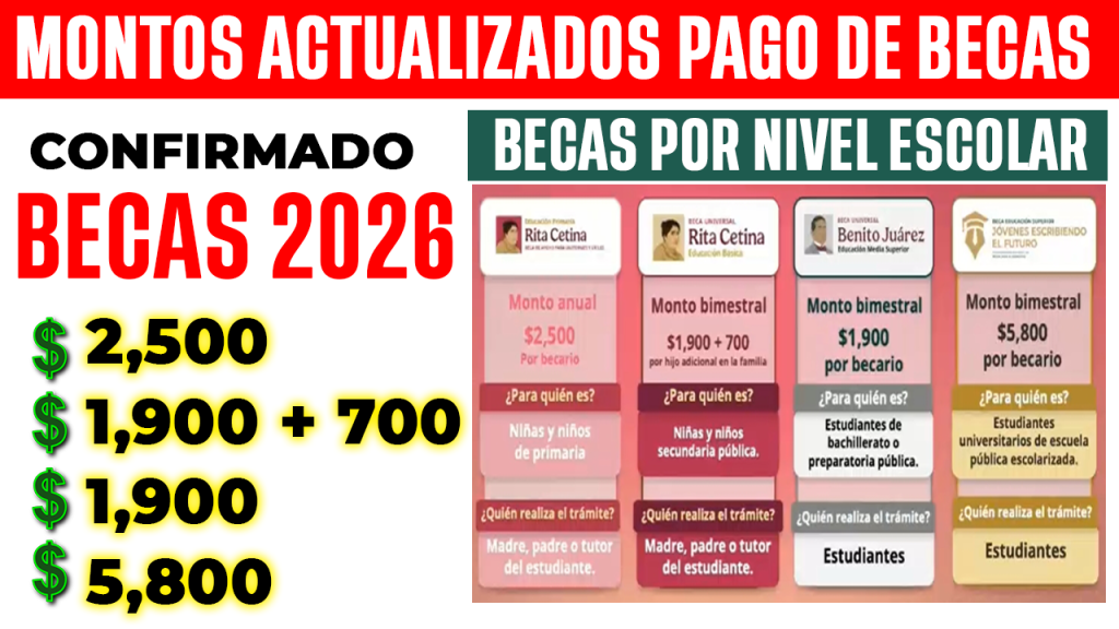 CONFIRMADO Becas 2026 2500 en Primaria 1900 en Prepa y secundaria y 5800 en Universidad Nuevos Montos